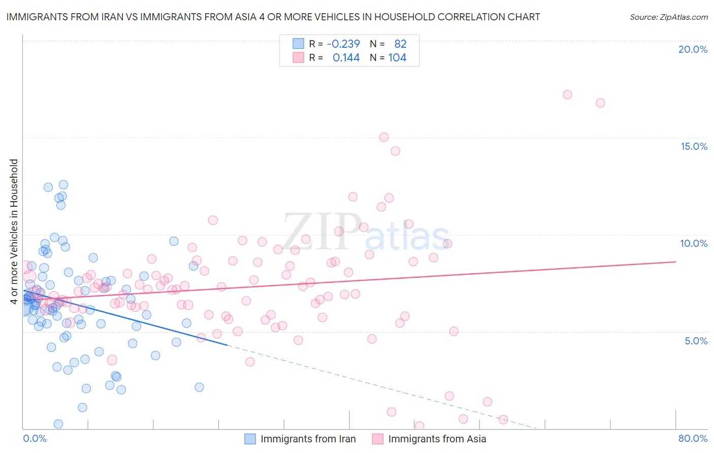 Immigrants from Iran vs Immigrants from Asia 4 or more Vehicles in Household