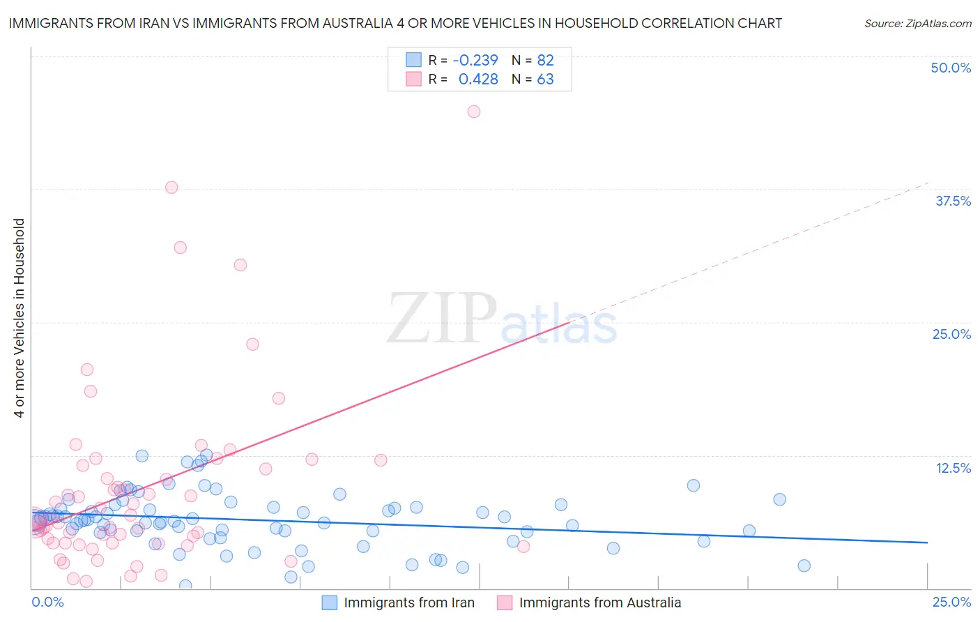 Immigrants from Iran vs Immigrants from Australia 4 or more Vehicles in Household