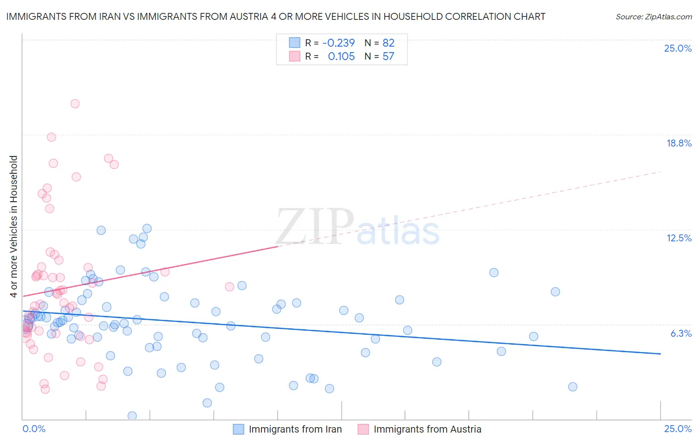 Immigrants from Iran vs Immigrants from Austria 4 or more Vehicles in Household