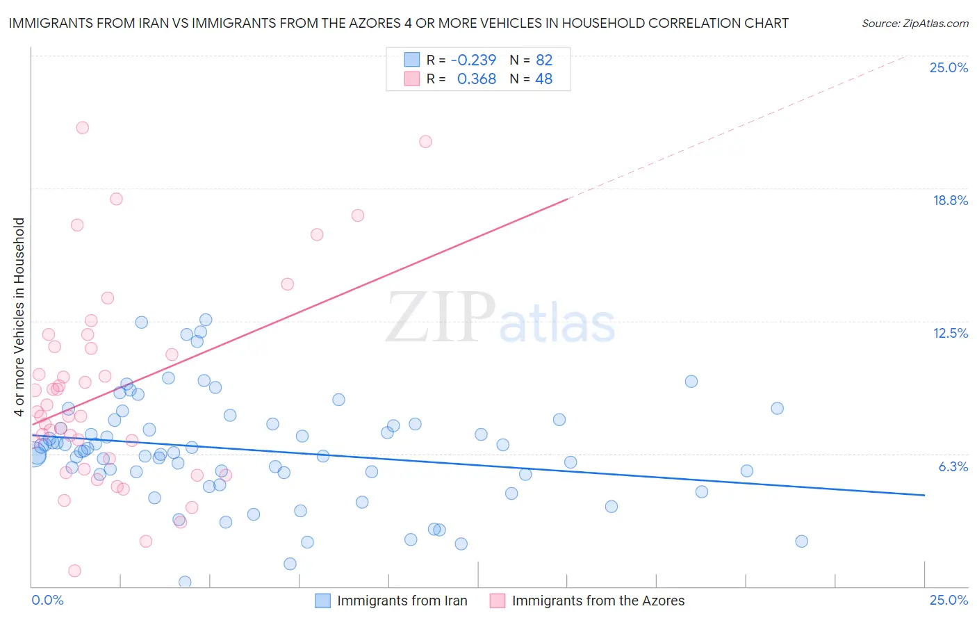 Immigrants from Iran vs Immigrants from the Azores 4 or more Vehicles in Household