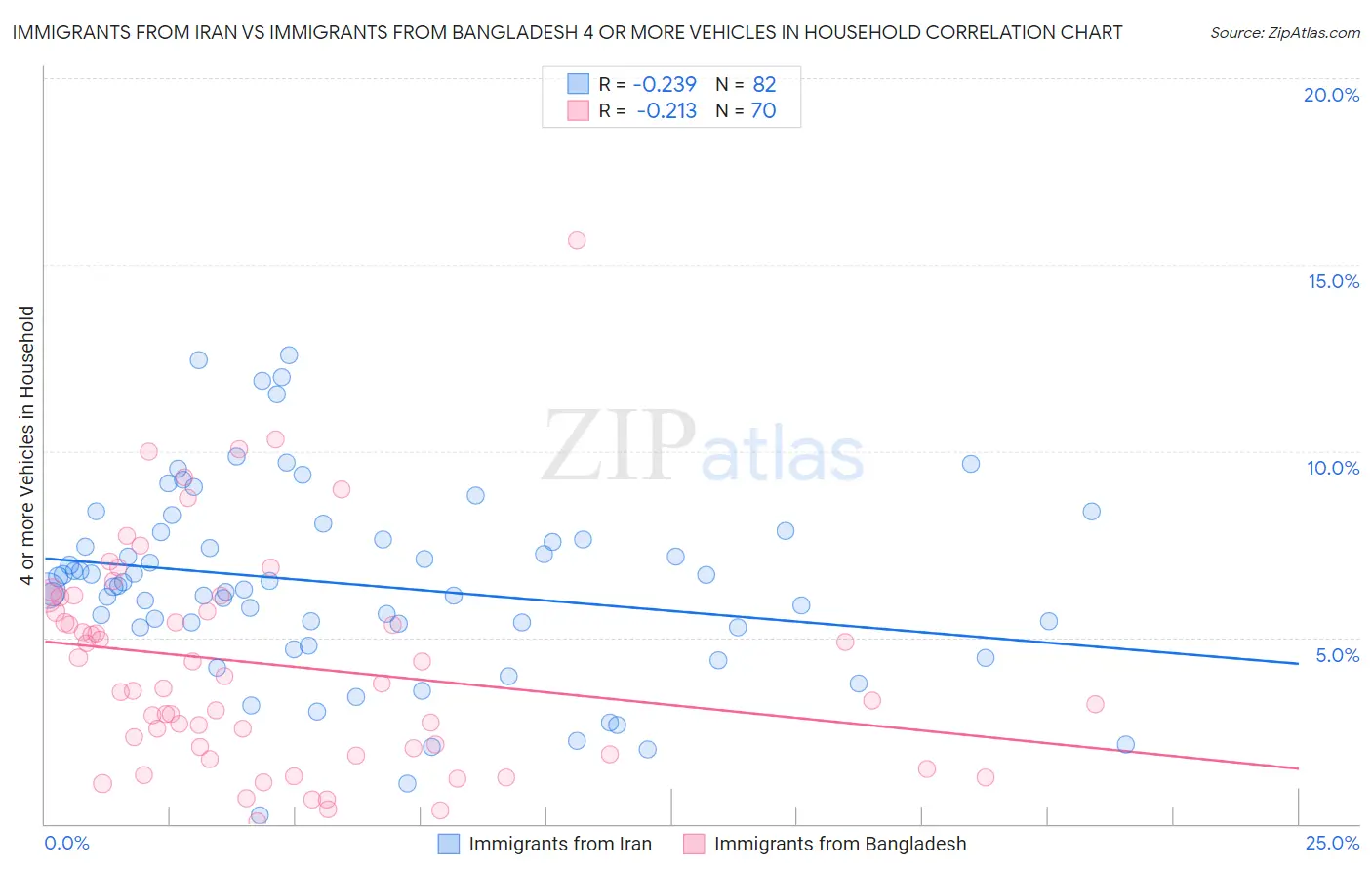 Immigrants from Iran vs Immigrants from Bangladesh 4 or more Vehicles in Household