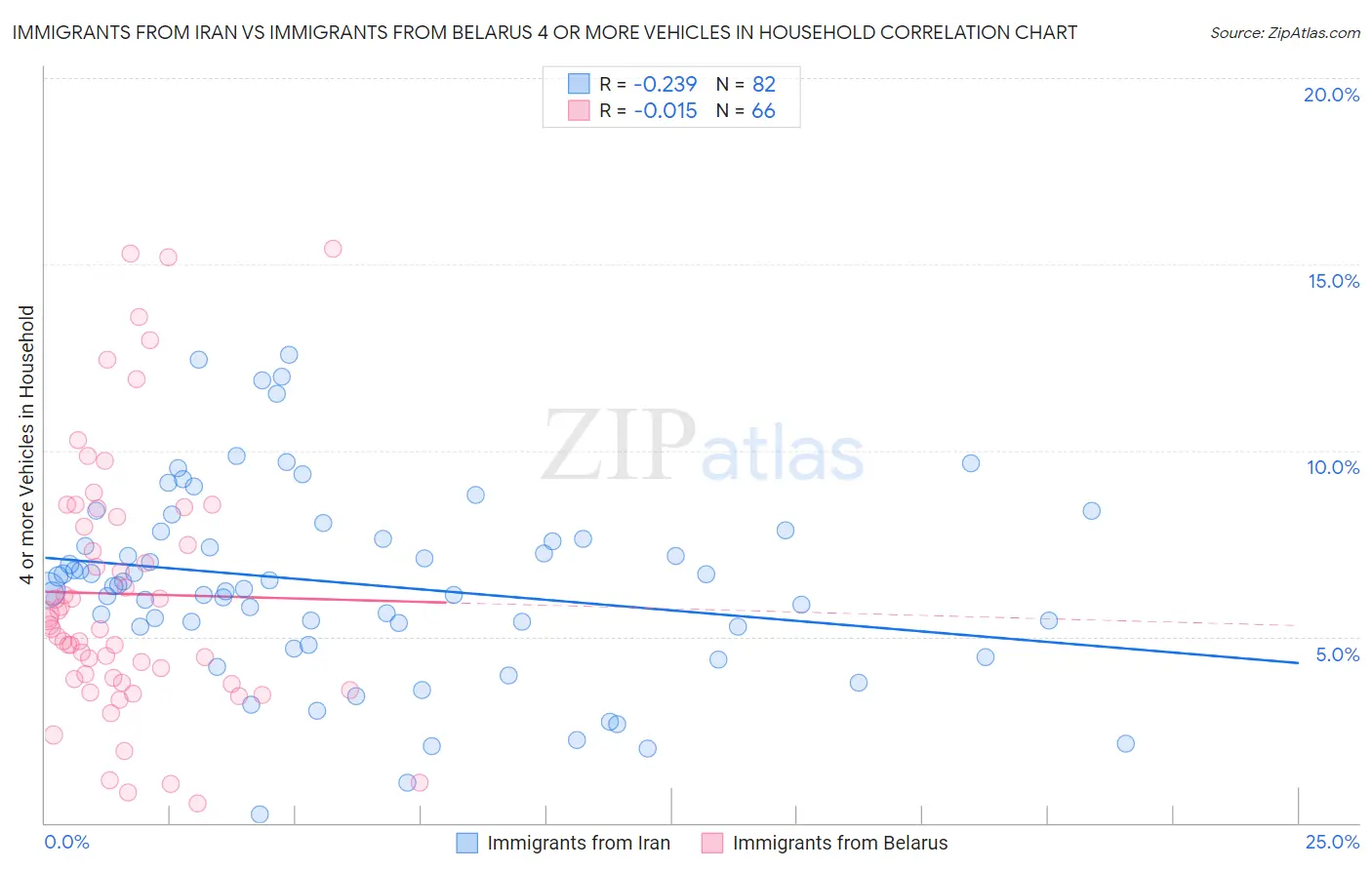 Immigrants from Iran vs Immigrants from Belarus 4 or more Vehicles in Household