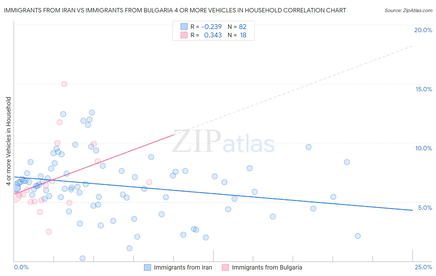 Immigrants from Iran vs Immigrants from Bulgaria 4 or more Vehicles in Household