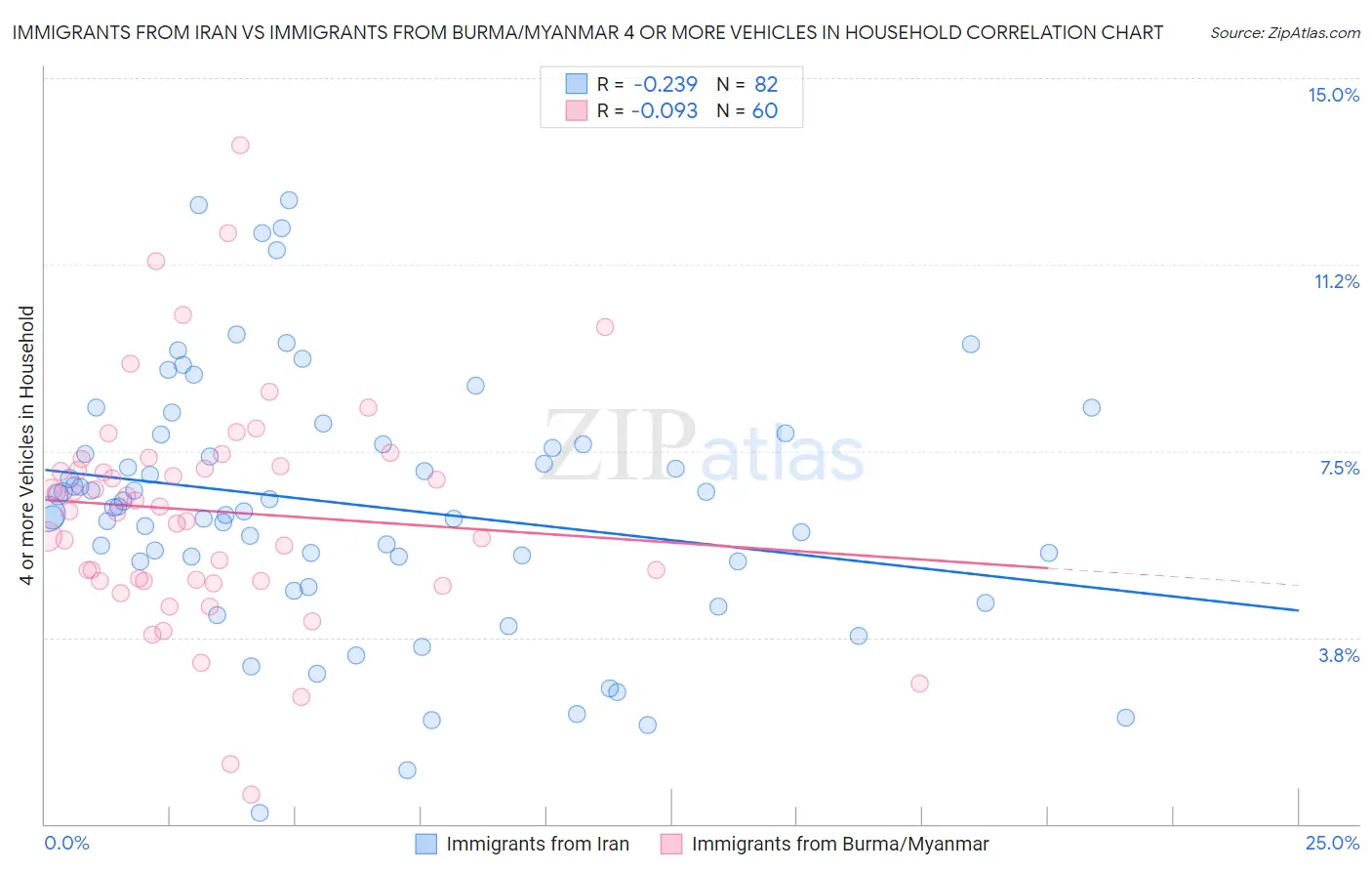 Immigrants from Iran vs Immigrants from Burma/Myanmar 4 or more Vehicles in Household