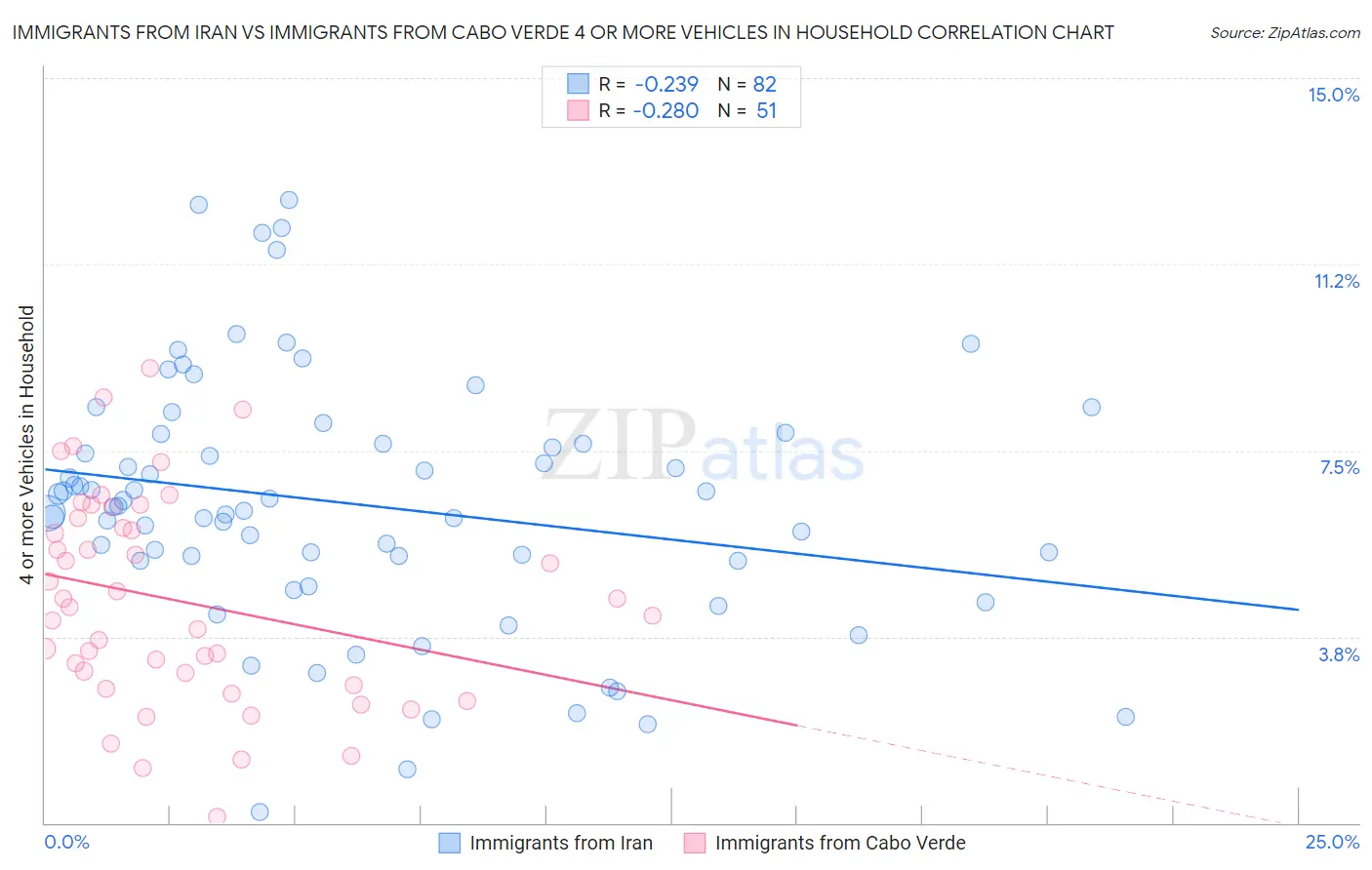 Immigrants from Iran vs Immigrants from Cabo Verde 4 or more Vehicles in Household