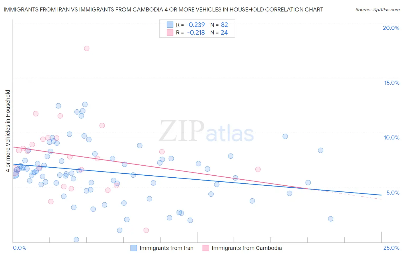 Immigrants from Iran vs Immigrants from Cambodia 4 or more Vehicles in Household