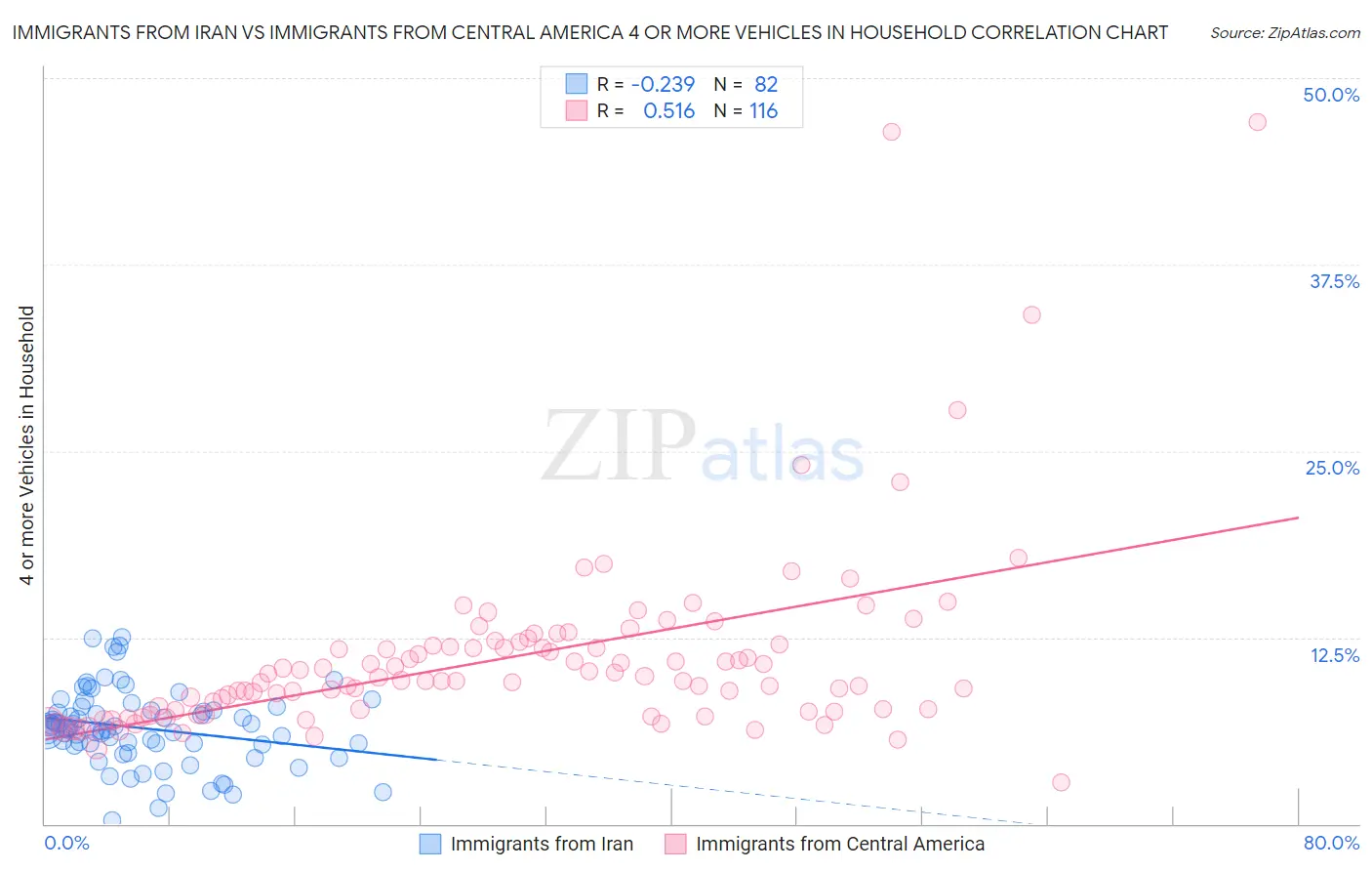 Immigrants from Iran vs Immigrants from Central America 4 or more Vehicles in Household