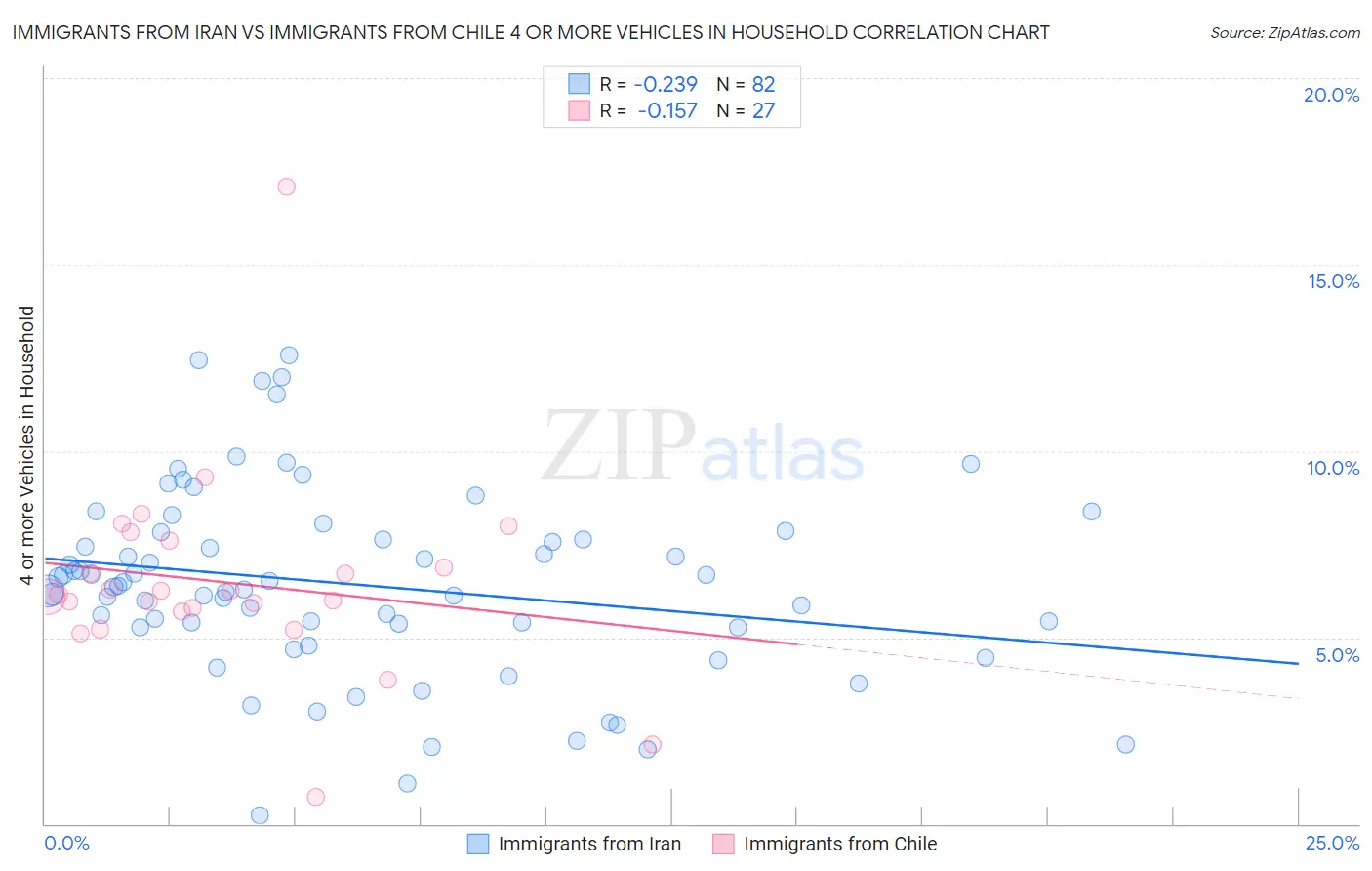 Immigrants from Iran vs Immigrants from Chile 4 or more Vehicles in Household