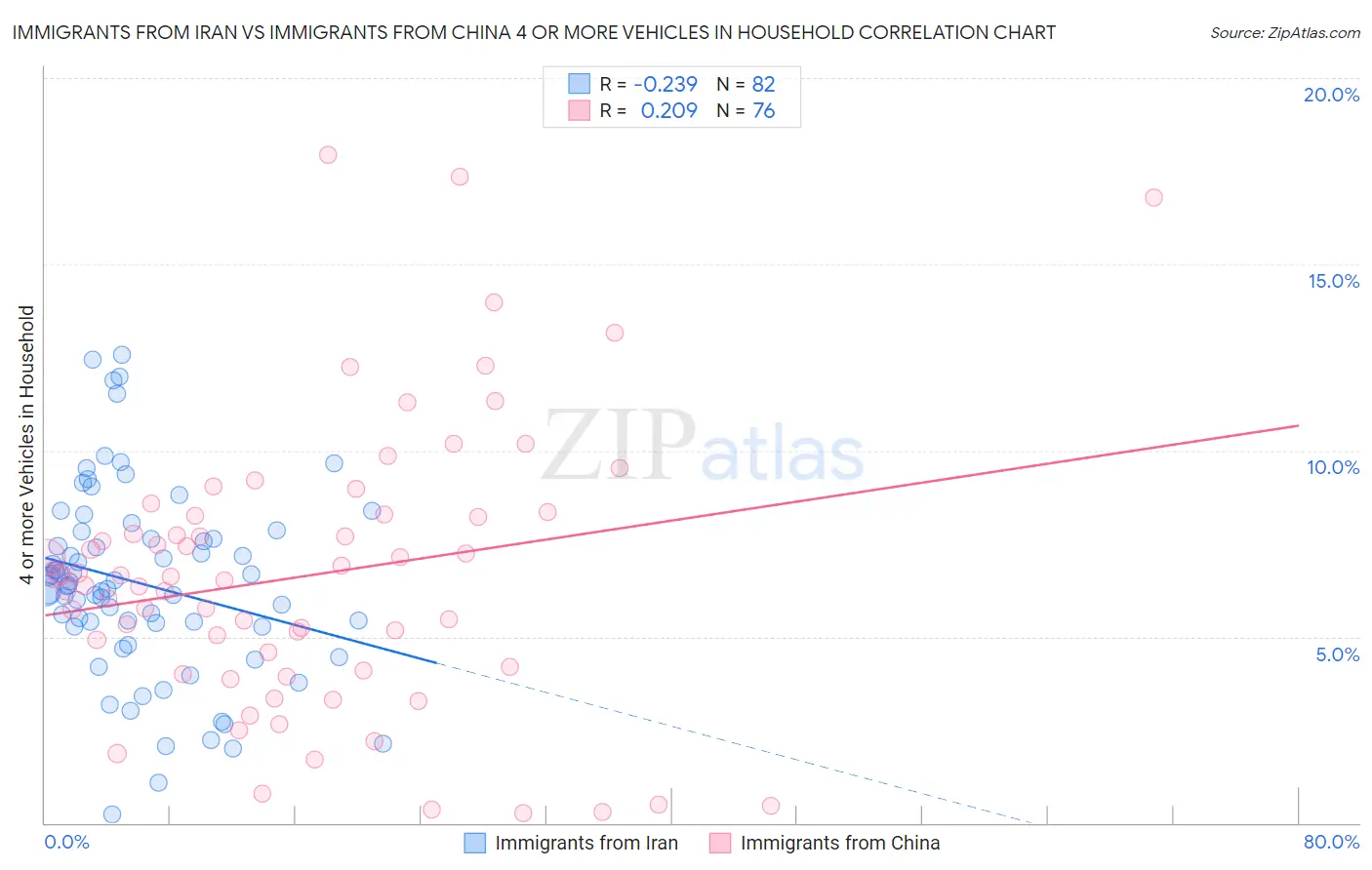 Immigrants from Iran vs Immigrants from China 4 or more Vehicles in Household