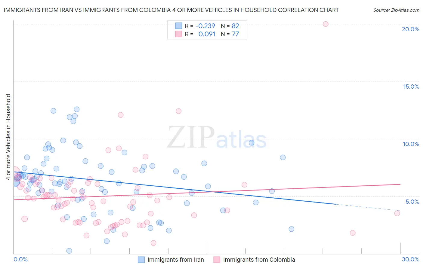 Immigrants from Iran vs Immigrants from Colombia 4 or more Vehicles in Household