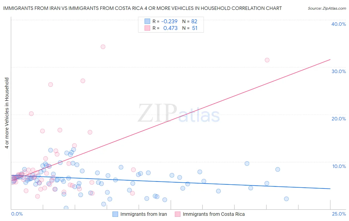 Immigrants from Iran vs Immigrants from Costa Rica 4 or more Vehicles in Household