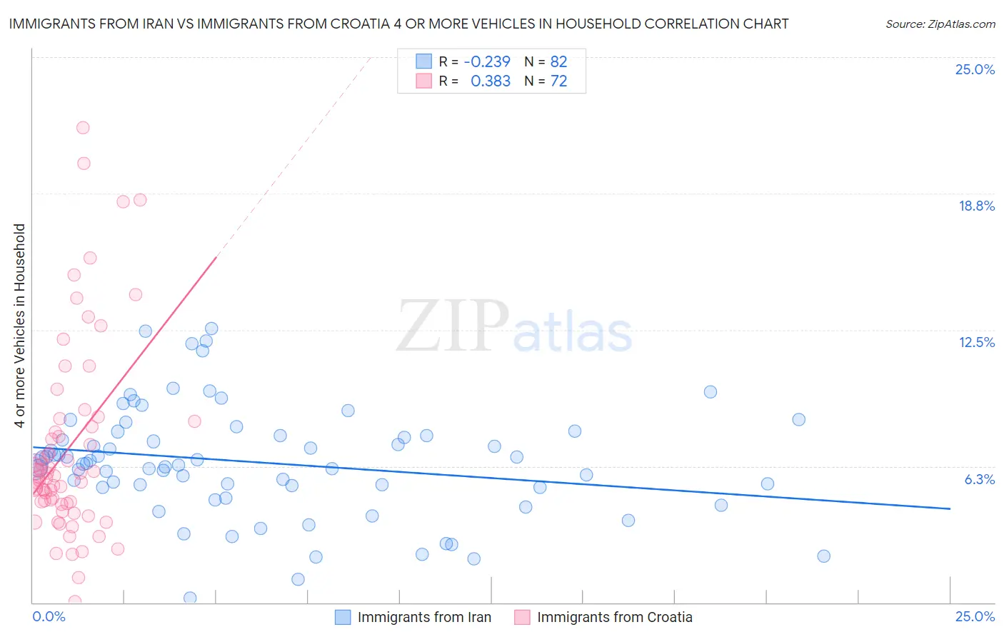 Immigrants from Iran vs Immigrants from Croatia 4 or more Vehicles in Household