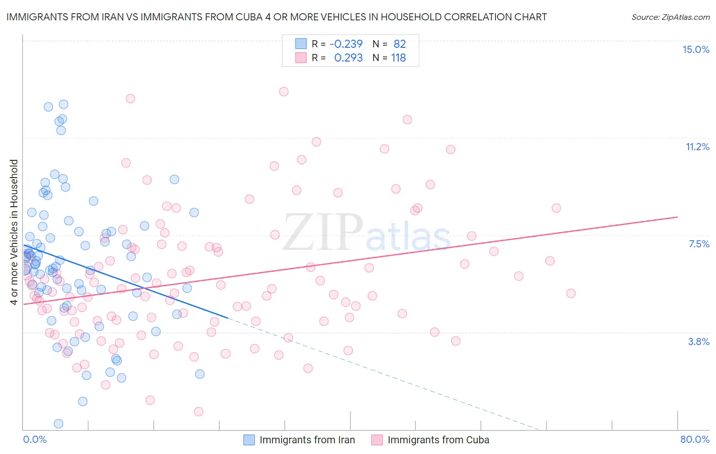Immigrants from Iran vs Immigrants from Cuba 4 or more Vehicles in Household