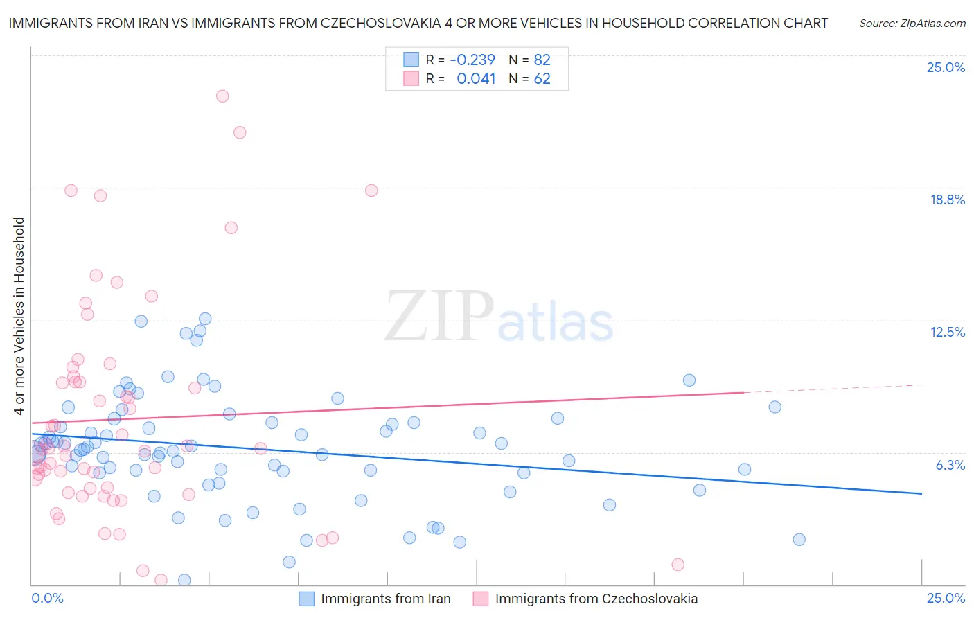 Immigrants from Iran vs Immigrants from Czechoslovakia 4 or more Vehicles in Household