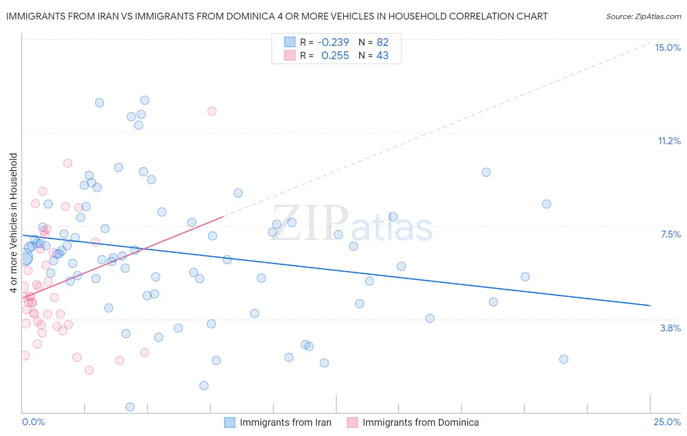 Immigrants from Iran vs Immigrants from Dominica 4 or more Vehicles in Household