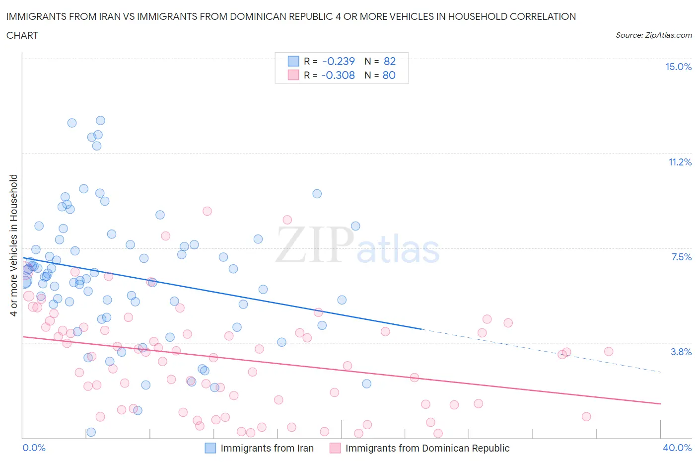 Immigrants from Iran vs Immigrants from Dominican Republic 4 or more Vehicles in Household