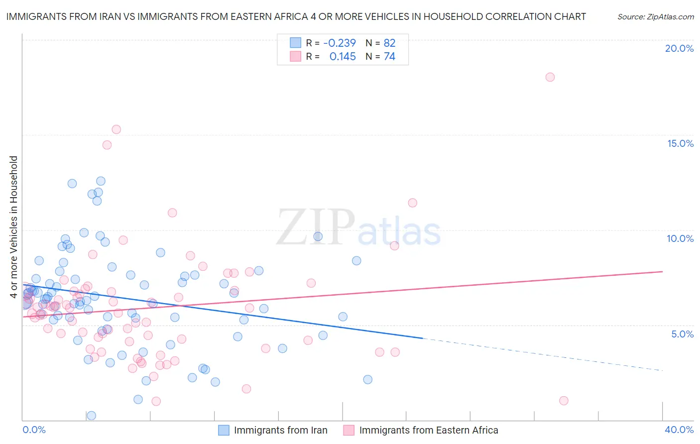 Immigrants from Iran vs Immigrants from Eastern Africa 4 or more Vehicles in Household