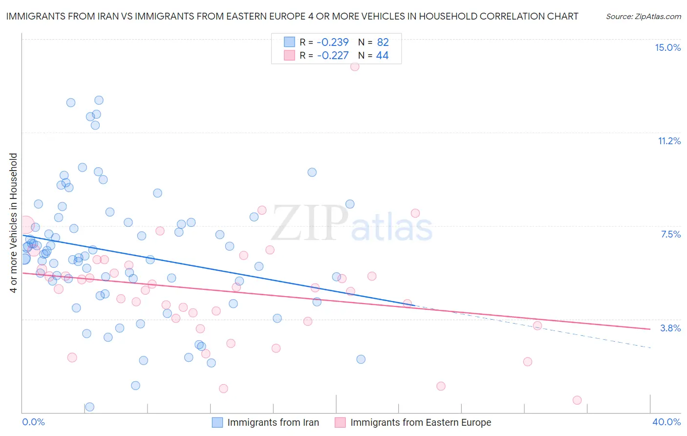 Immigrants from Iran vs Immigrants from Eastern Europe 4 or more Vehicles in Household
