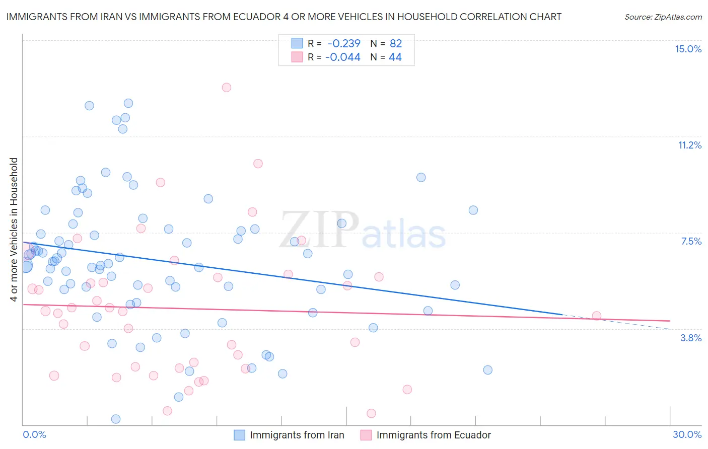 Immigrants from Iran vs Immigrants from Ecuador 4 or more Vehicles in Household