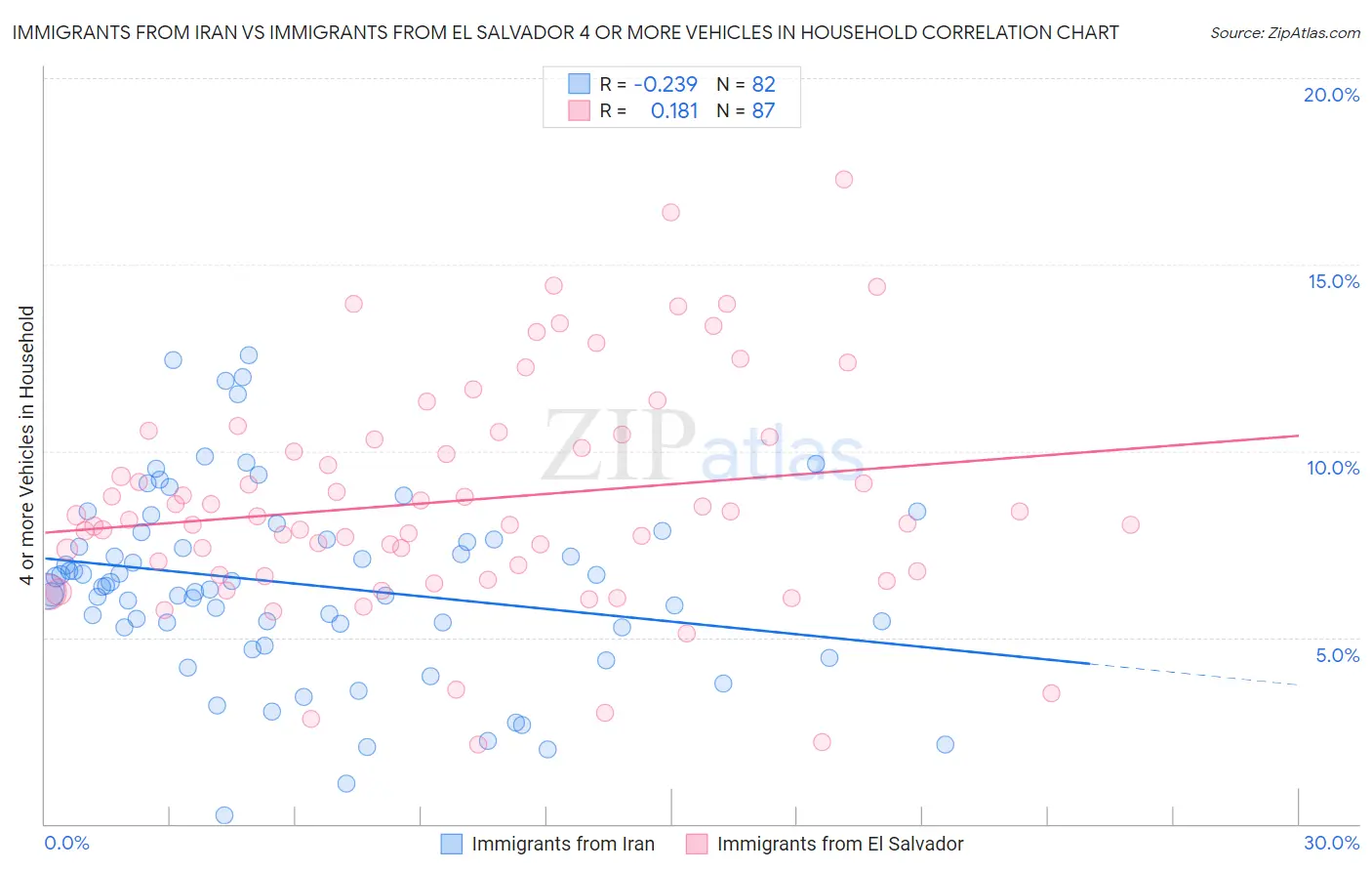 Immigrants from Iran vs Immigrants from El Salvador 4 or more Vehicles in Household