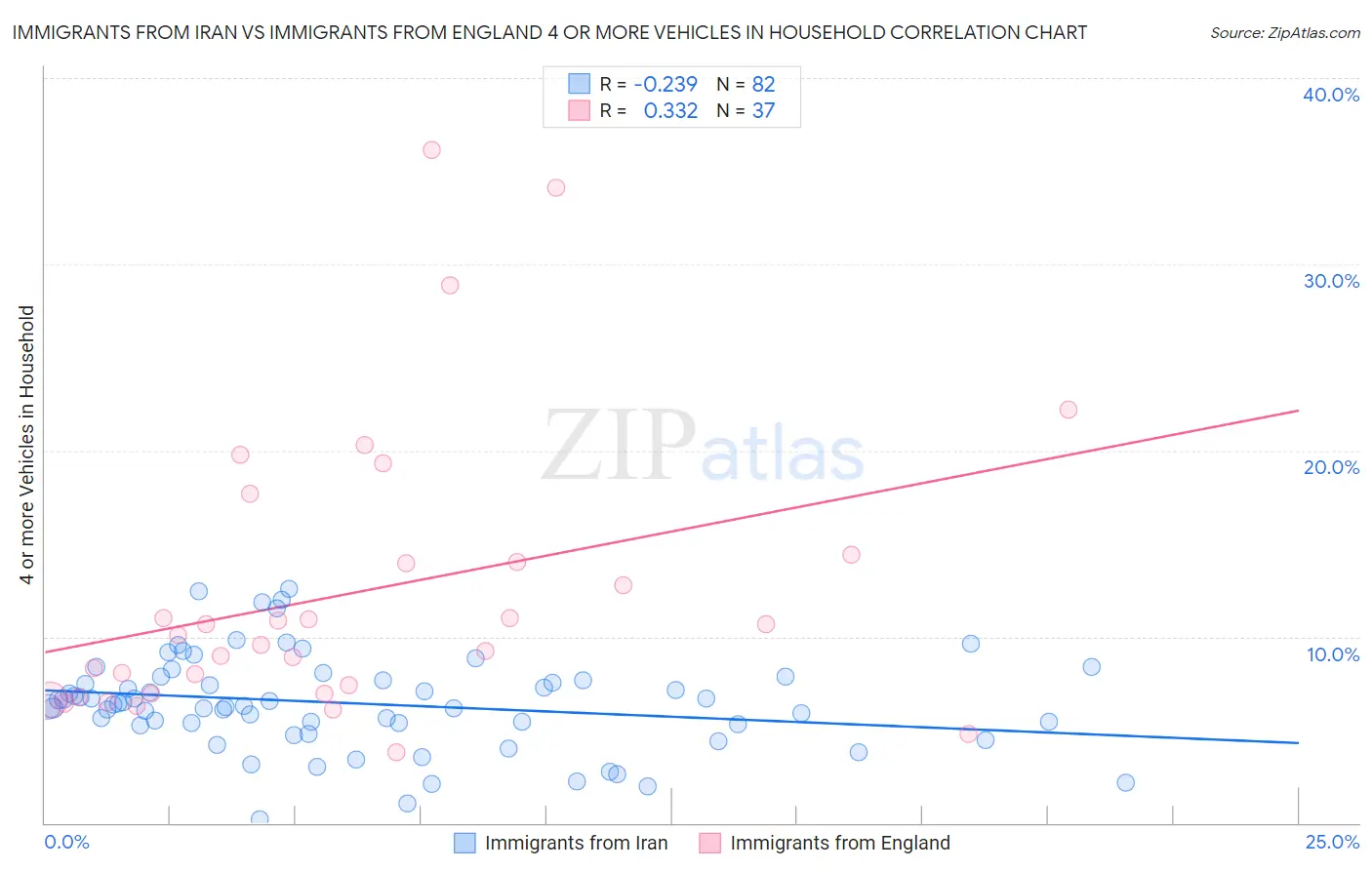 Immigrants from Iran vs Immigrants from England 4 or more Vehicles in Household