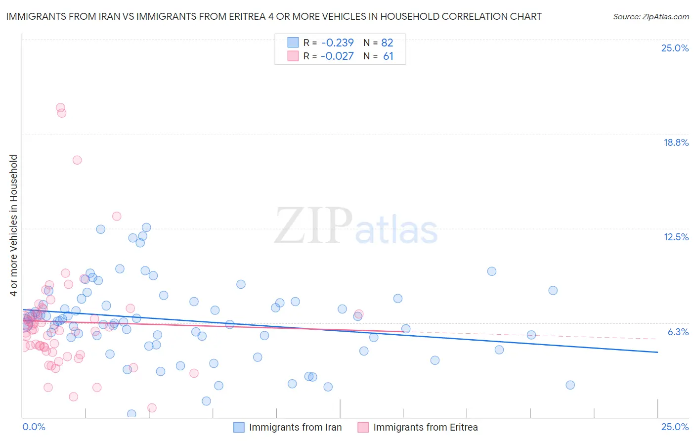 Immigrants from Iran vs Immigrants from Eritrea 4 or more Vehicles in Household