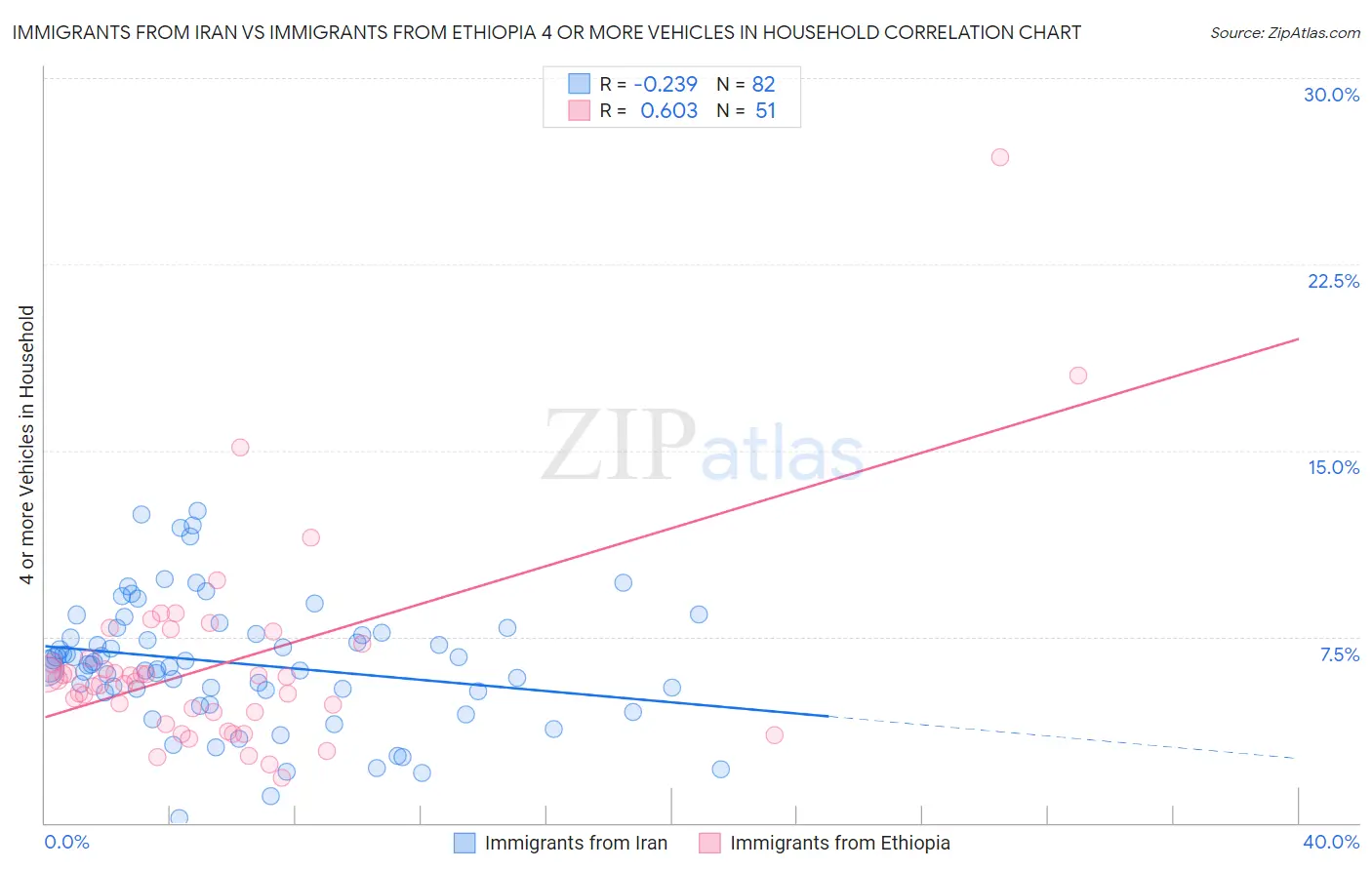 Immigrants from Iran vs Immigrants from Ethiopia 4 or more Vehicles in Household
