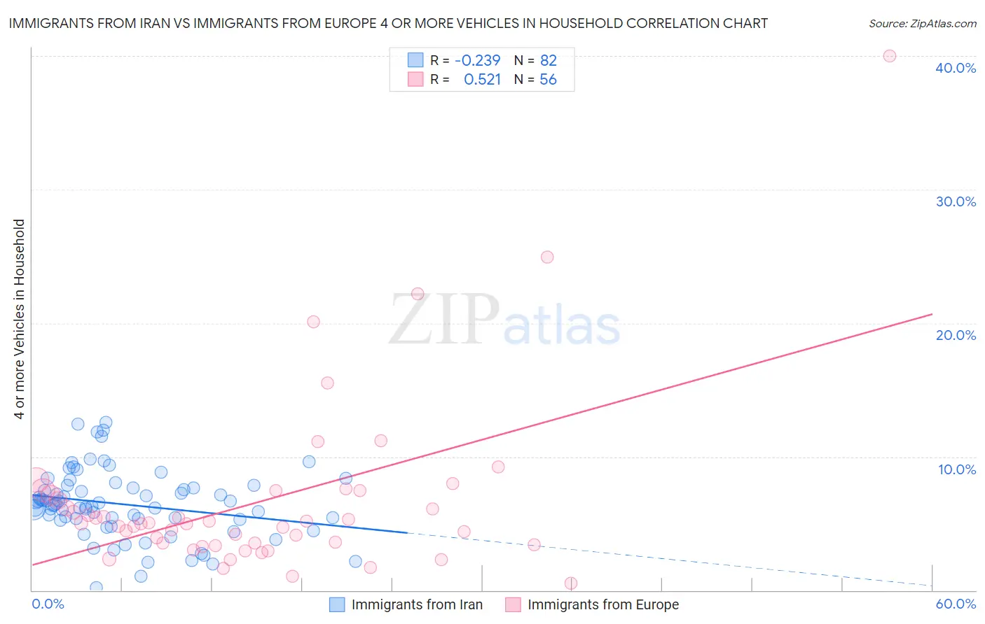 Immigrants from Iran vs Immigrants from Europe 4 or more Vehicles in Household