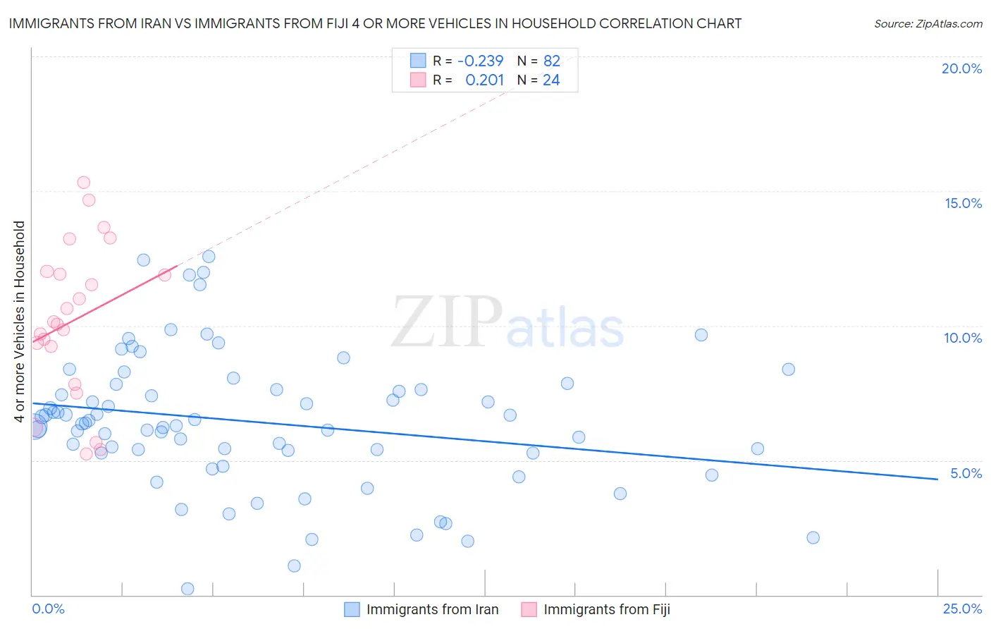 Immigrants from Iran vs Immigrants from Fiji 4 or more Vehicles in Household