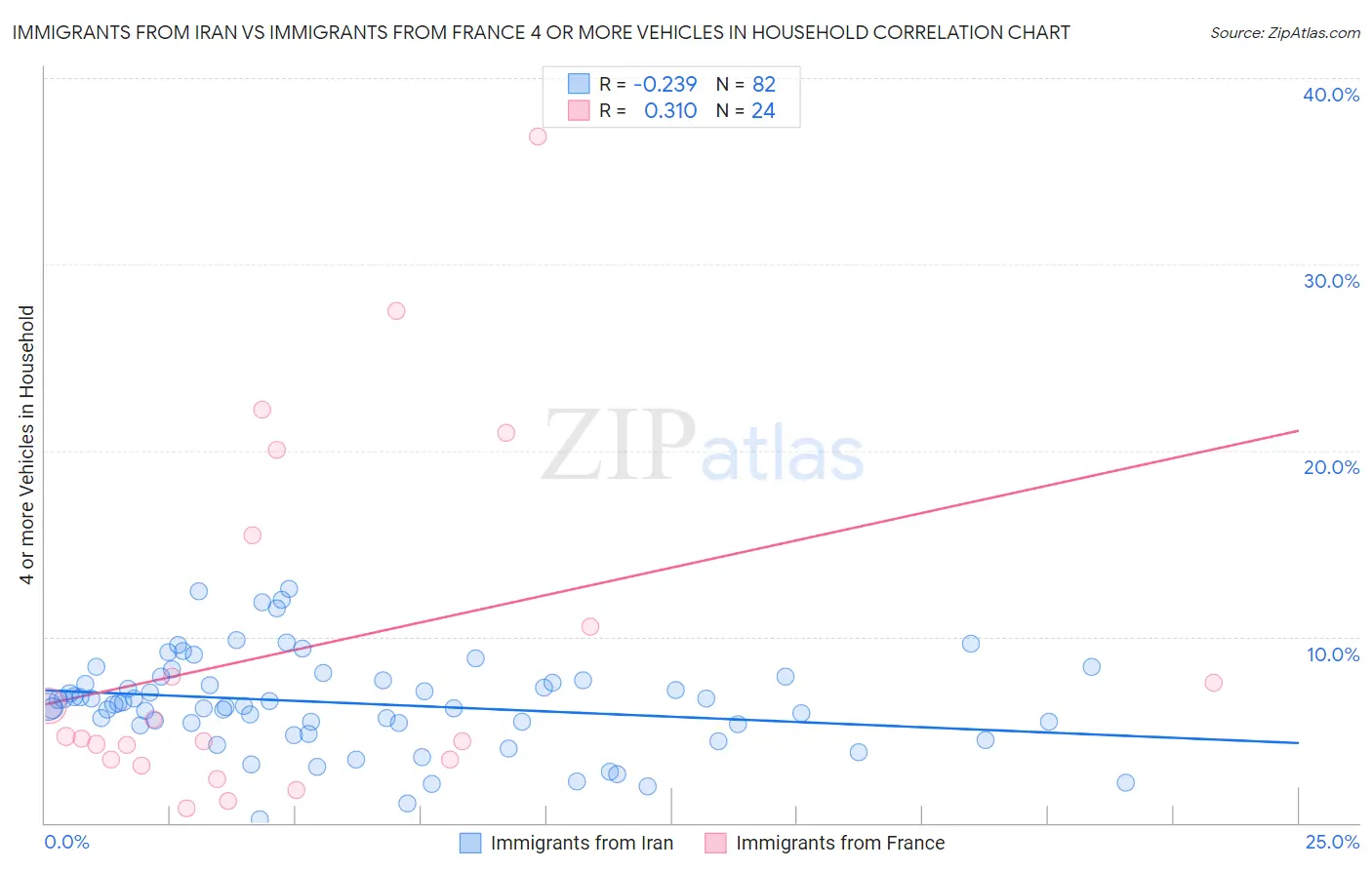 Immigrants from Iran vs Immigrants from France 4 or more Vehicles in Household