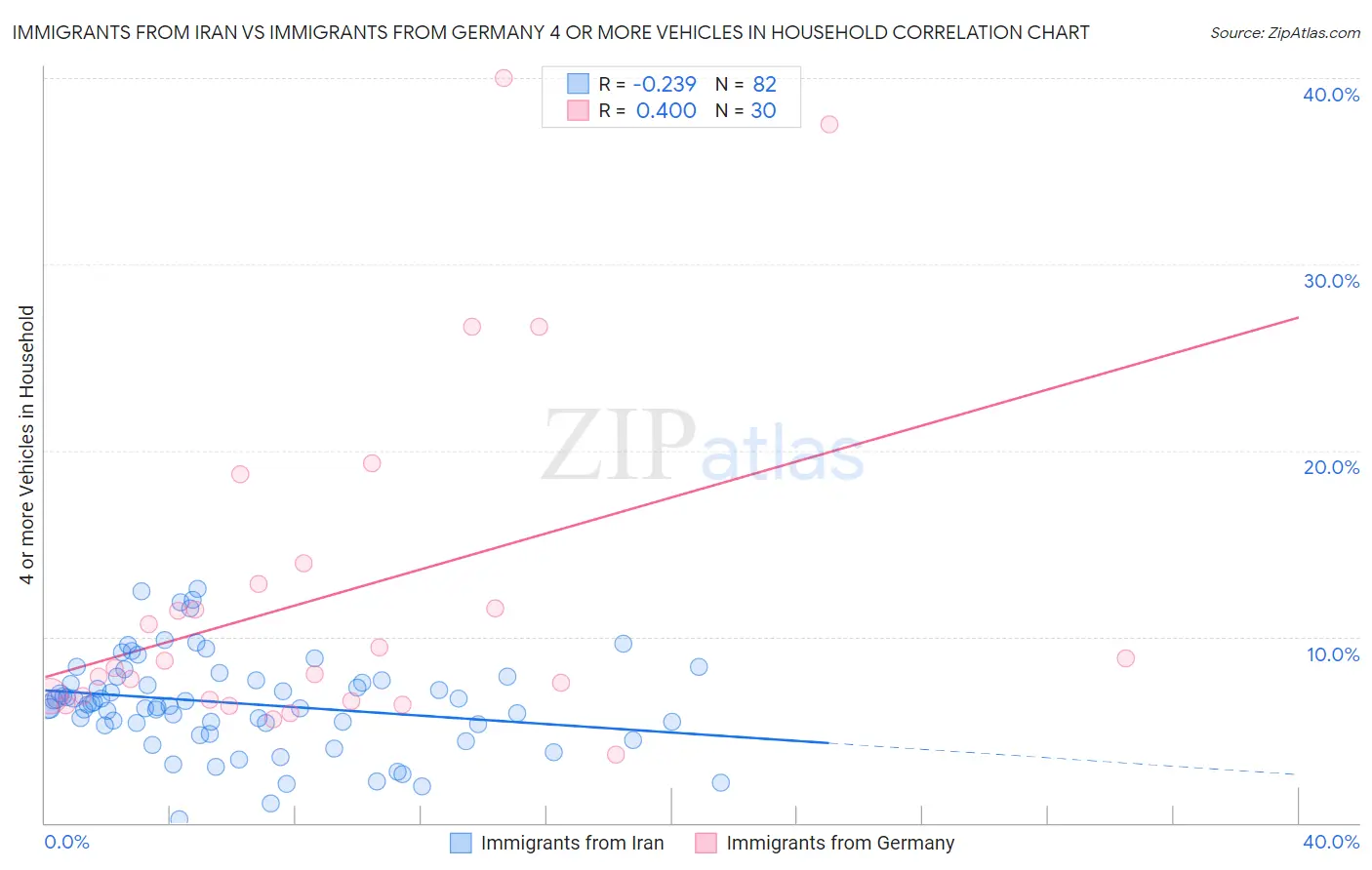 Immigrants from Iran vs Immigrants from Germany 4 or more Vehicles in Household