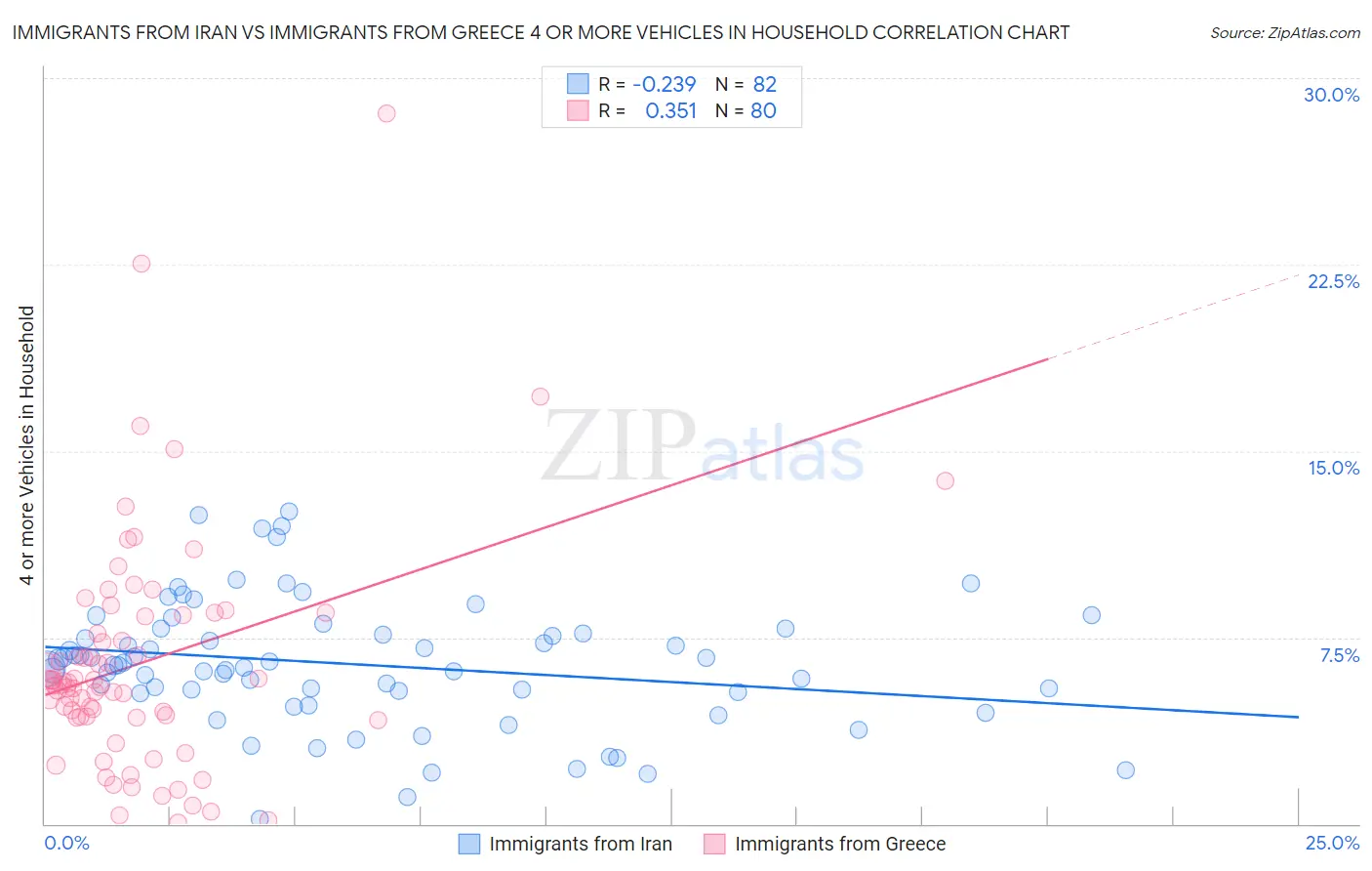 Immigrants from Iran vs Immigrants from Greece 4 or more Vehicles in Household
