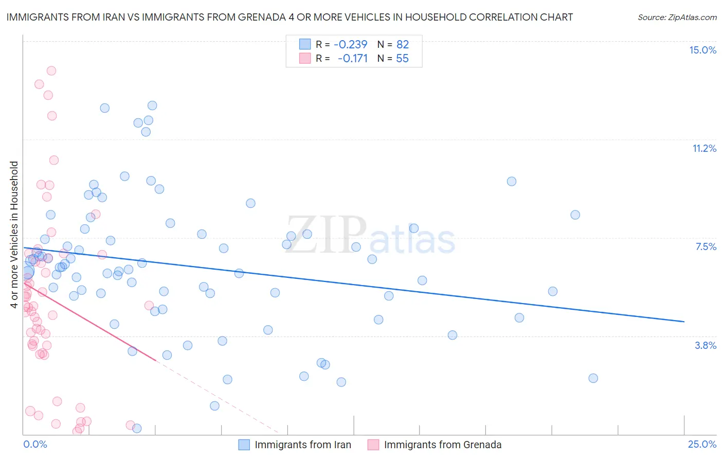 Immigrants from Iran vs Immigrants from Grenada 4 or more Vehicles in Household