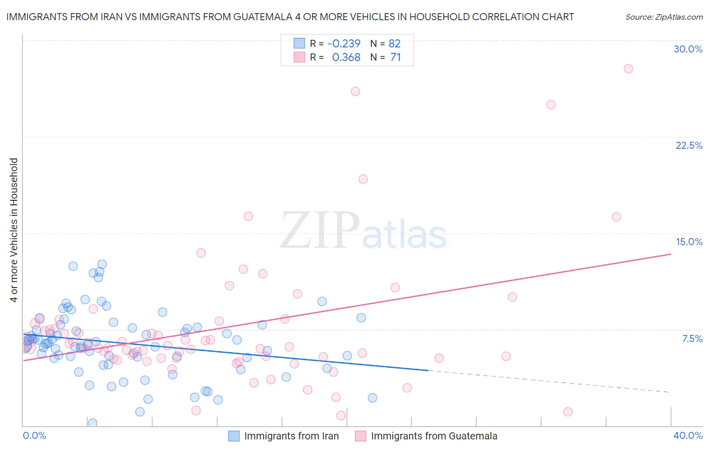 Immigrants from Iran vs Immigrants from Guatemala 4 or more Vehicles in Household