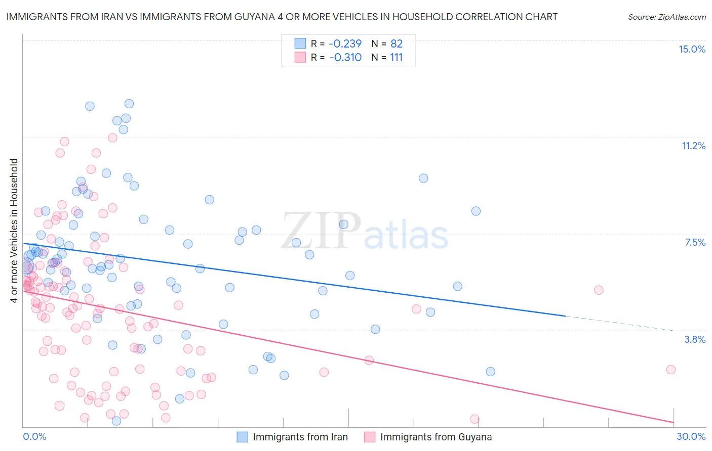 Immigrants from Iran vs Immigrants from Guyana 4 or more Vehicles in Household