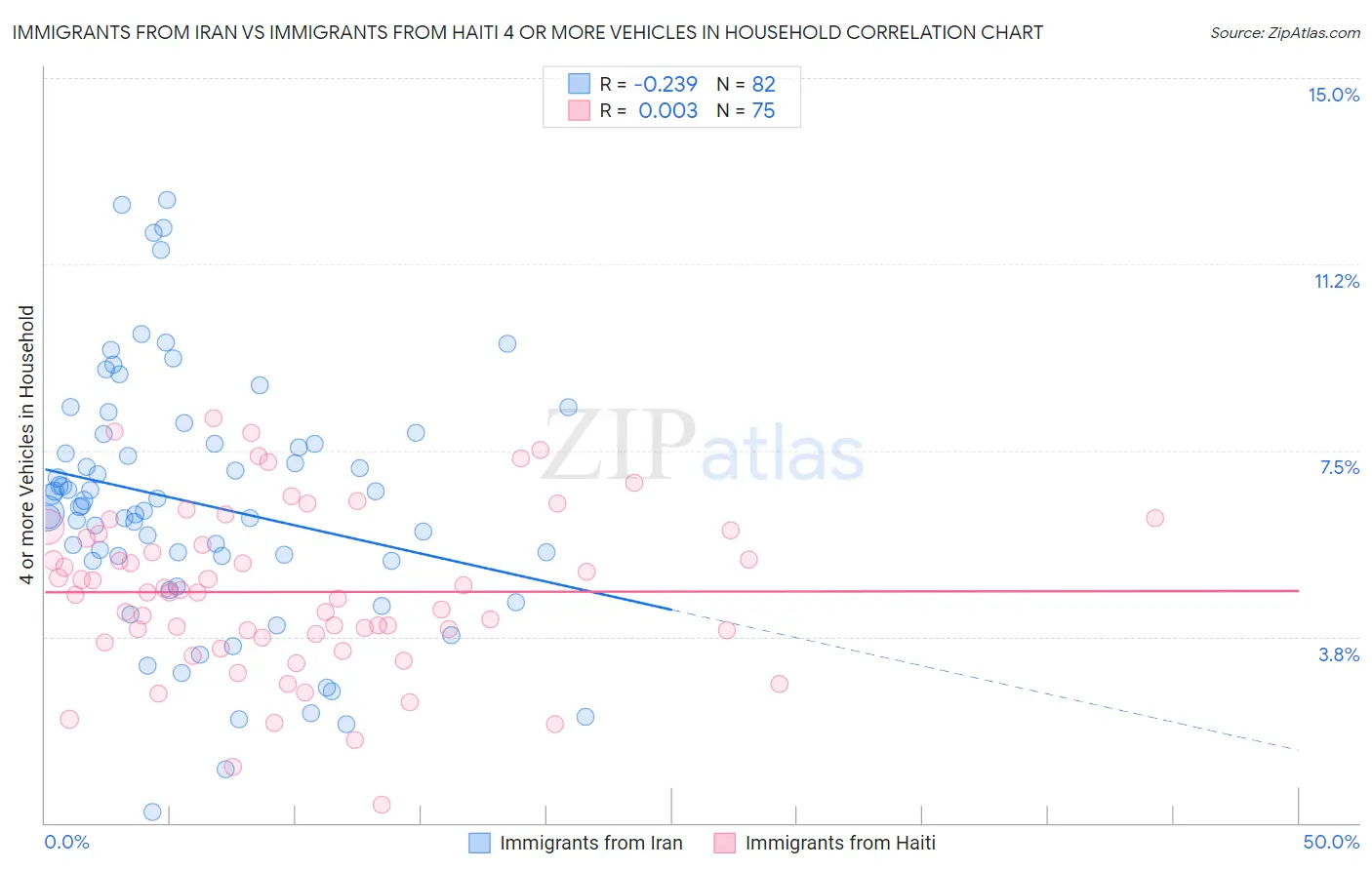 Immigrants from Iran vs Immigrants from Haiti 4 or more Vehicles in Household