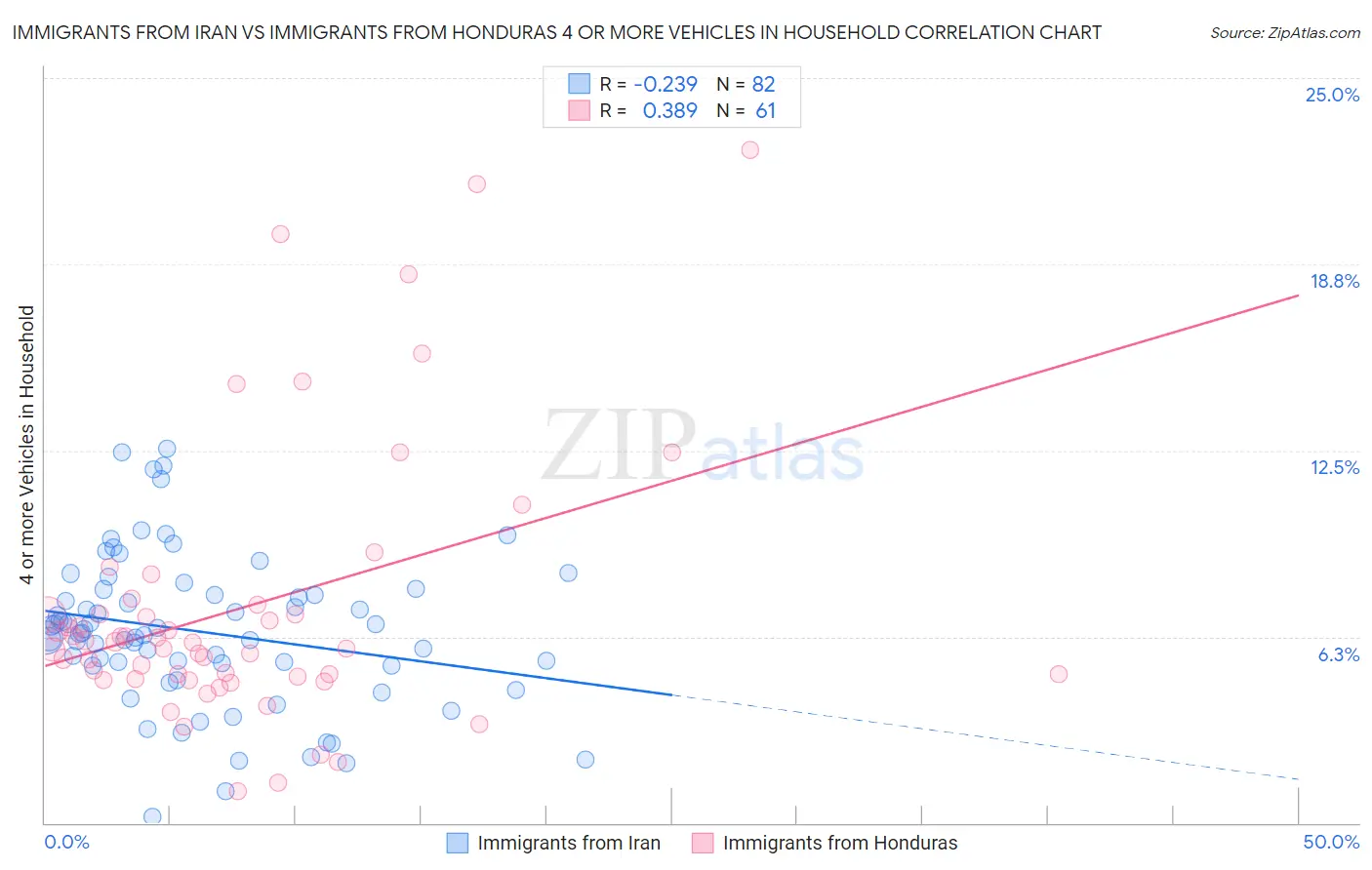 Immigrants from Iran vs Immigrants from Honduras 4 or more Vehicles in Household