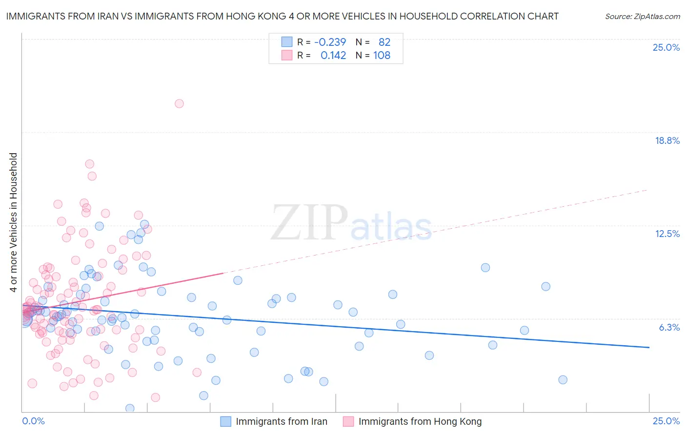 Immigrants from Iran vs Immigrants from Hong Kong 4 or more Vehicles in Household