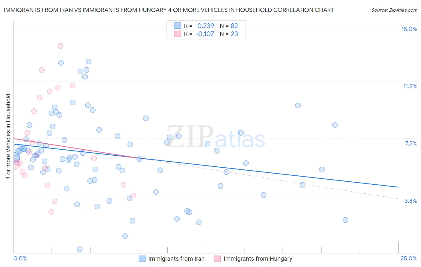 Immigrants from Iran vs Immigrants from Hungary 4 or more Vehicles in Household