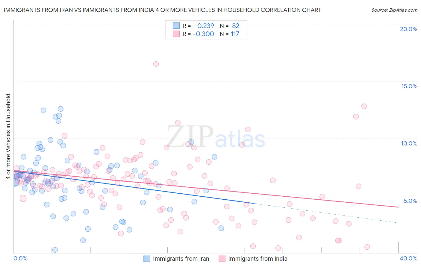 Immigrants from Iran vs Immigrants from India 4 or more Vehicles in Household