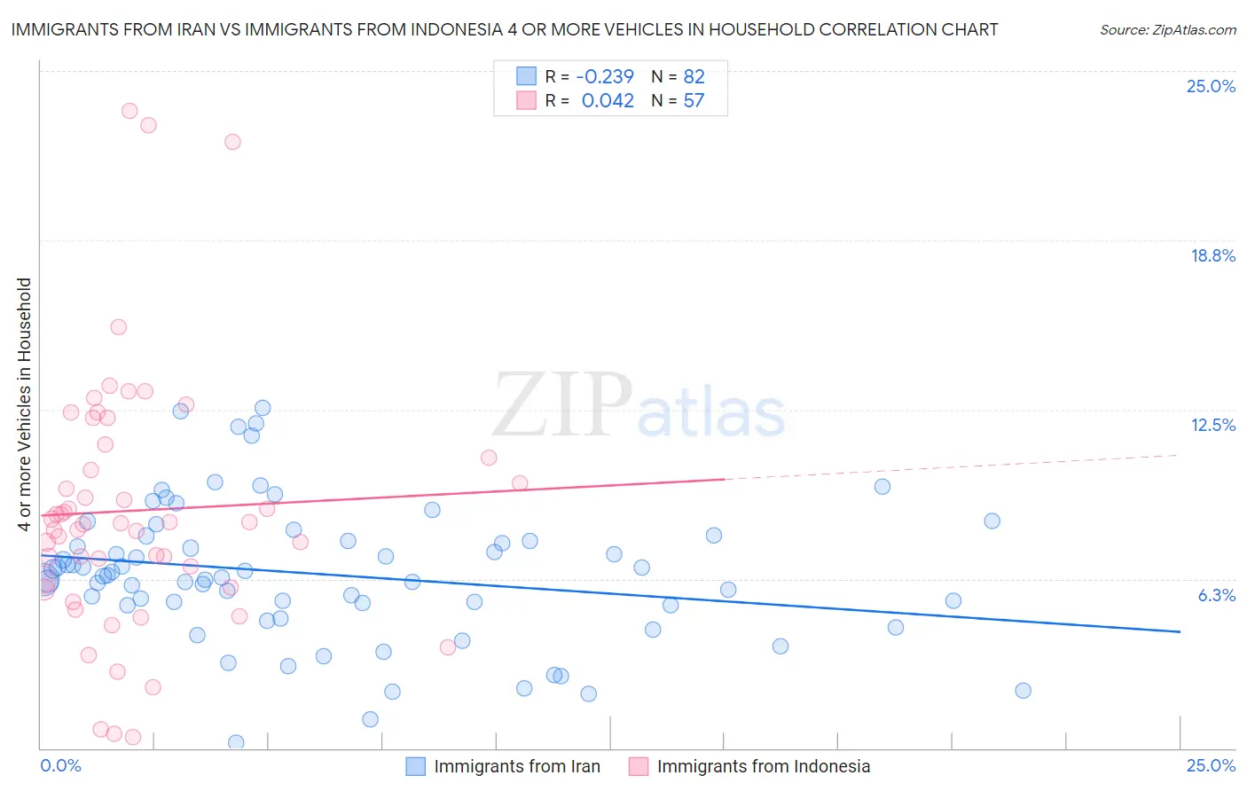 Immigrants from Iran vs Immigrants from Indonesia 4 or more Vehicles in Household