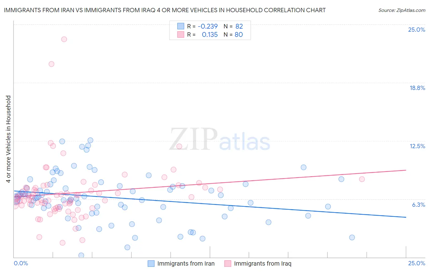 Immigrants from Iran vs Immigrants from Iraq 4 or more Vehicles in Household