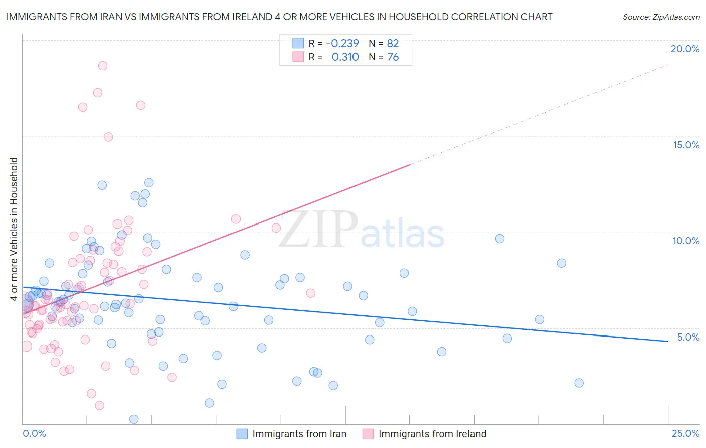 Immigrants from Iran vs Immigrants from Ireland 4 or more Vehicles in Household
