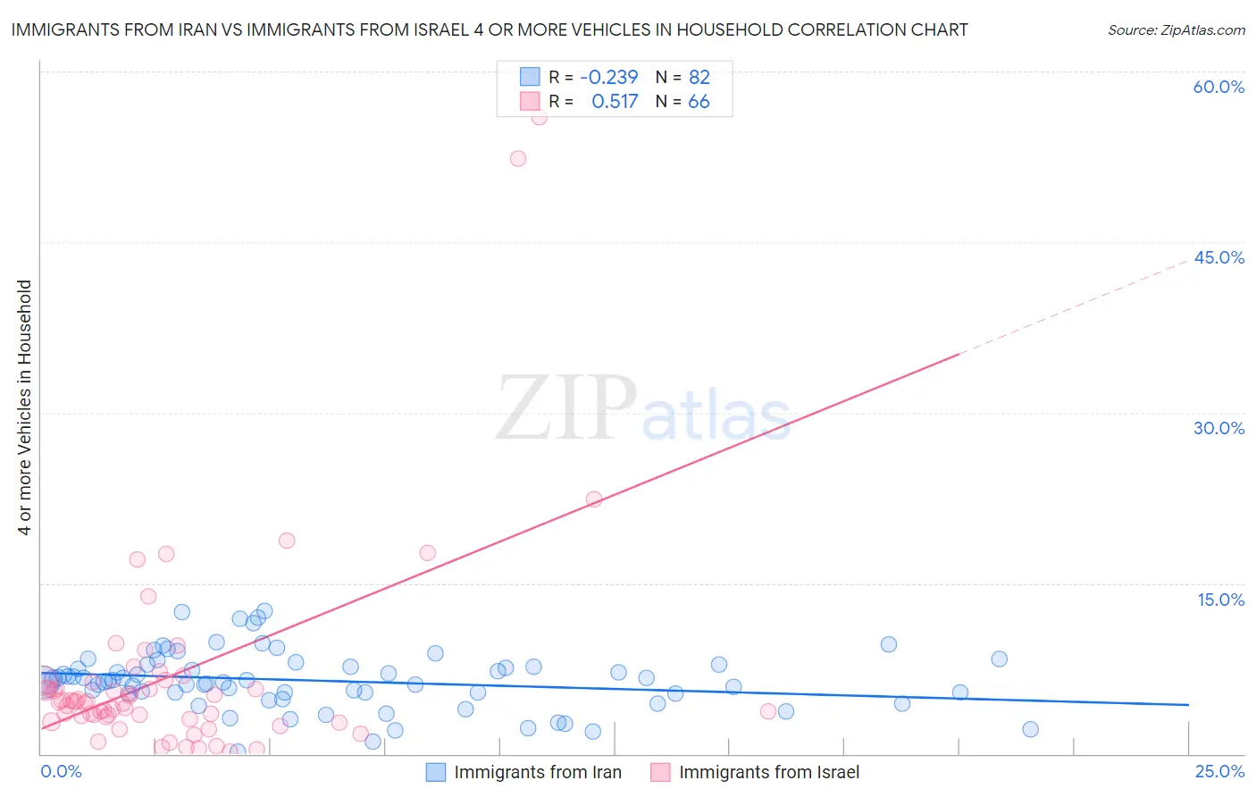 Immigrants from Iran vs Immigrants from Israel 4 or more Vehicles in Household