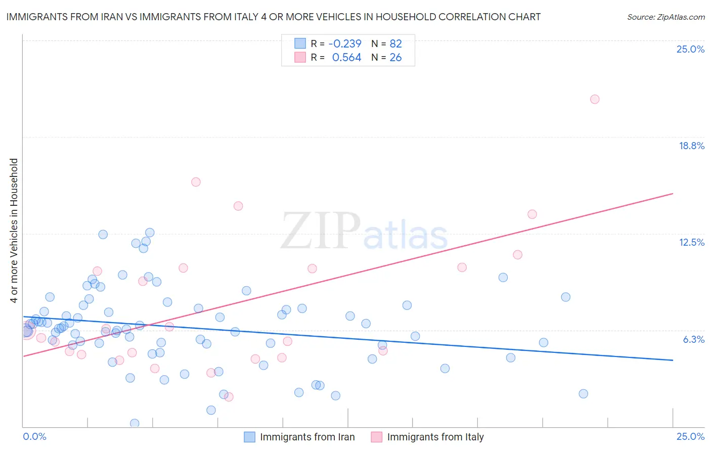 Immigrants from Iran vs Immigrants from Italy 4 or more Vehicles in Household