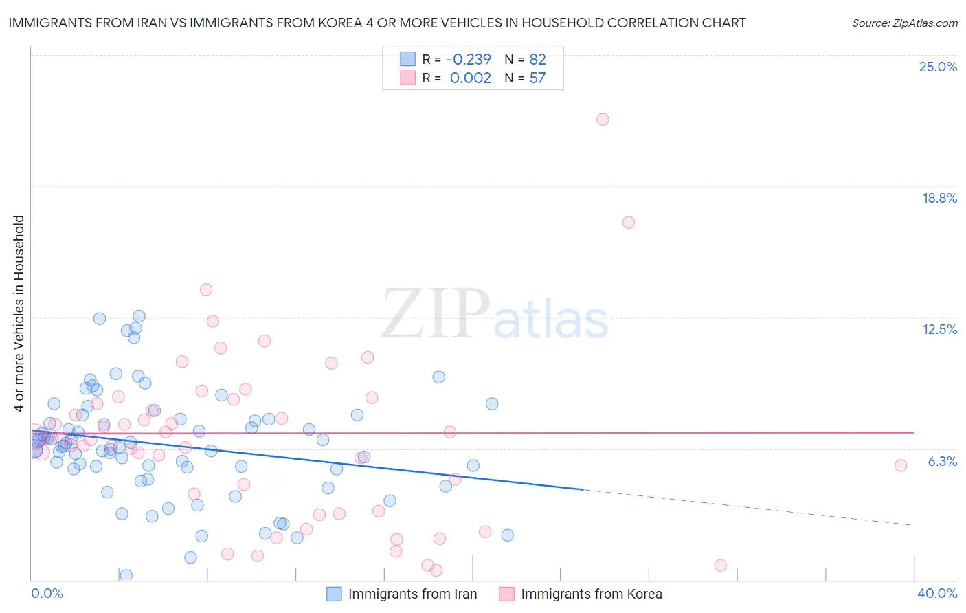 Immigrants from Iran vs Immigrants from Korea 4 or more Vehicles in Household