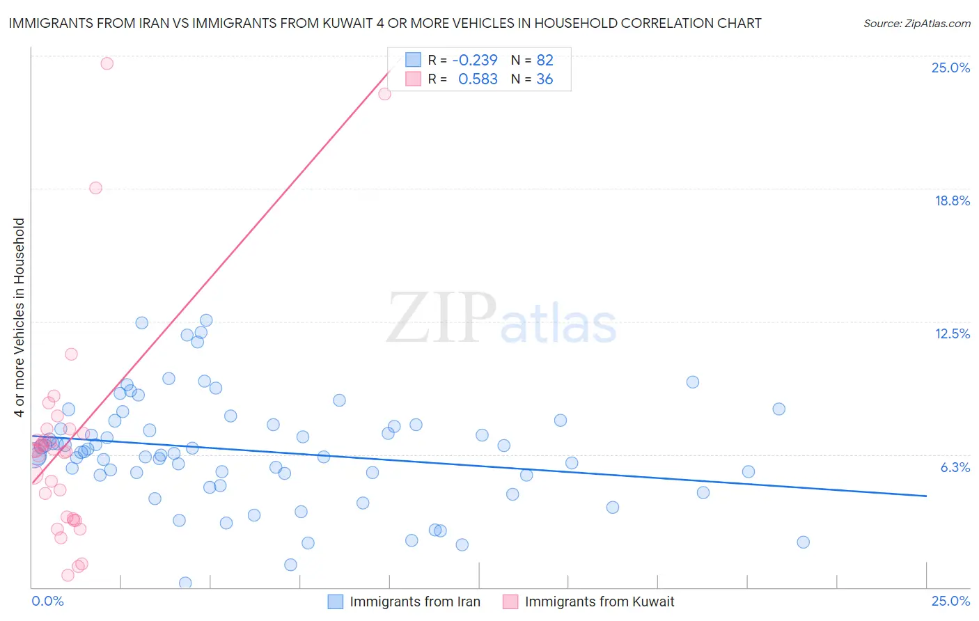 Immigrants from Iran vs Immigrants from Kuwait 4 or more Vehicles in Household