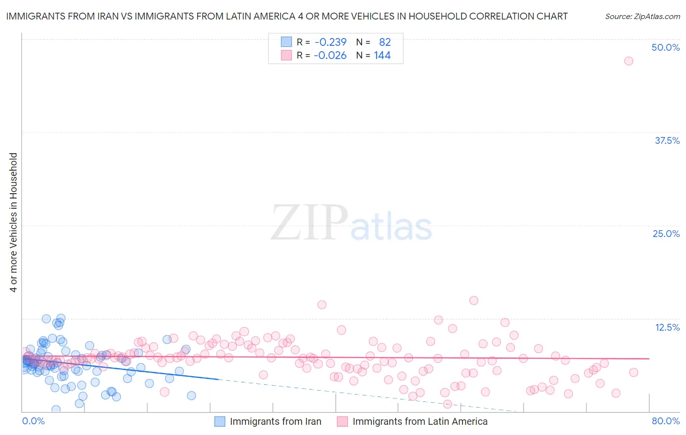 Immigrants from Iran vs Immigrants from Latin America 4 or more Vehicles in Household