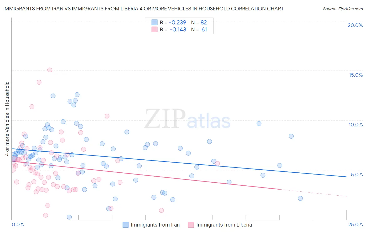 Immigrants from Iran vs Immigrants from Liberia 4 or more Vehicles in Household