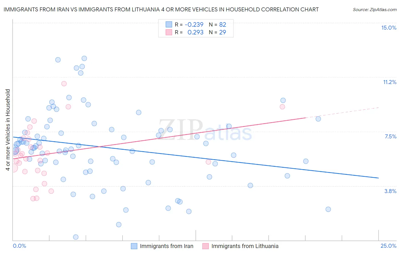Immigrants from Iran vs Immigrants from Lithuania 4 or more Vehicles in Household